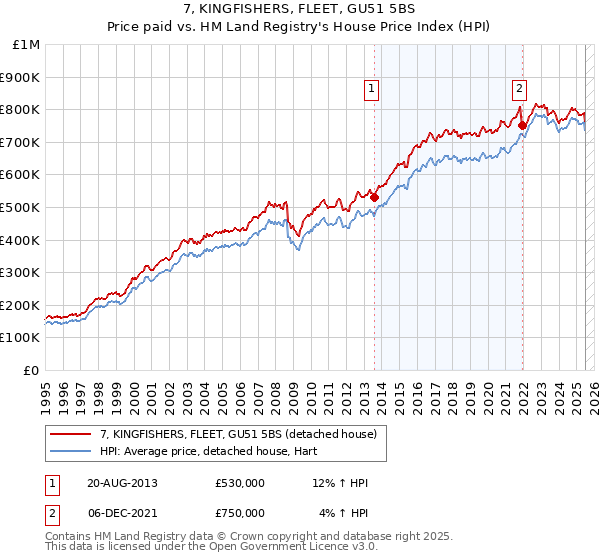 7, KINGFISHERS, FLEET, GU51 5BS: Price paid vs HM Land Registry's House Price Index