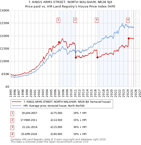 7, KINGS ARMS STREET, NORTH WALSHAM, NR28 9JX: Price paid vs HM Land Registry's House Price Index