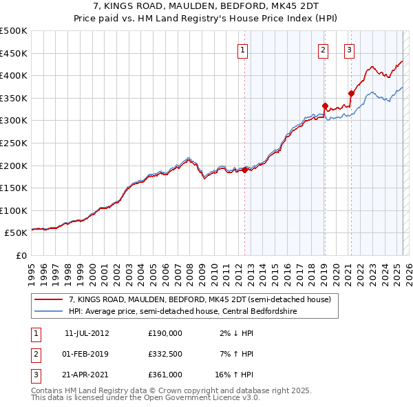 7, KINGS ROAD, MAULDEN, BEDFORD, MK45 2DT: Price paid vs HM Land Registry's House Price Index