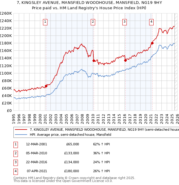 7, KINGSLEY AVENUE, MANSFIELD WOODHOUSE, MANSFIELD, NG19 9HY: Price paid vs HM Land Registry's House Price Index