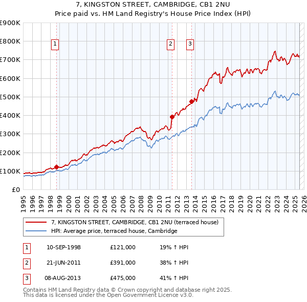 7, KINGSTON STREET, CAMBRIDGE, CB1 2NU: Price paid vs HM Land Registry's House Price Index