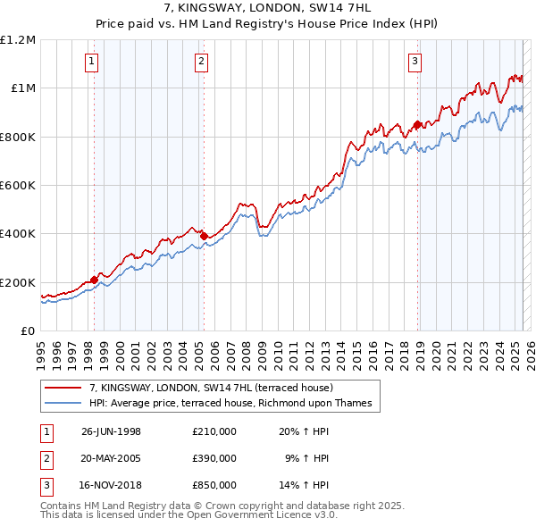 7, KINGSWAY, LONDON, SW14 7HL: Price paid vs HM Land Registry's House Price Index