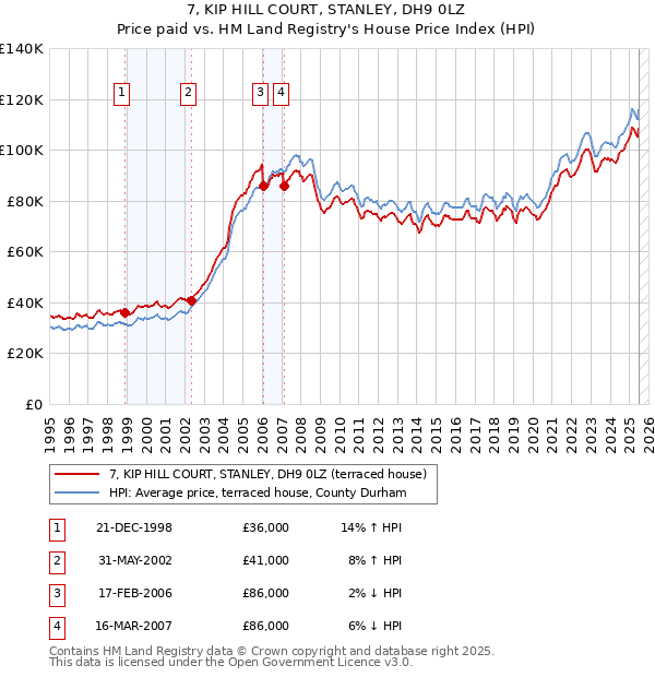 7, KIP HILL COURT, STANLEY, DH9 0LZ: Price paid vs HM Land Registry's House Price Index