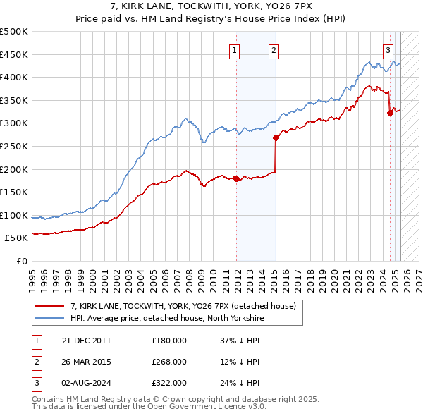 7, KIRK LANE, TOCKWITH, YORK, YO26 7PX: Price paid vs HM Land Registry's House Price Index