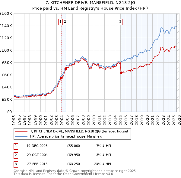 7, KITCHENER DRIVE, MANSFIELD, NG18 2JG: Price paid vs HM Land Registry's House Price Index