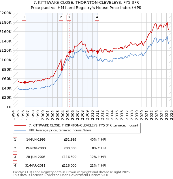 7, KITTIWAKE CLOSE, THORNTON-CLEVELEYS, FY5 3FR: Price paid vs HM Land Registry's House Price Index