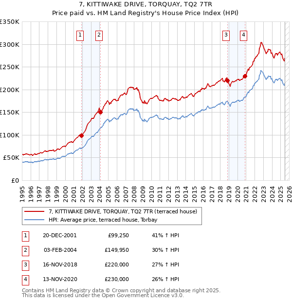 7, KITTIWAKE DRIVE, TORQUAY, TQ2 7TR: Price paid vs HM Land Registry's House Price Index
