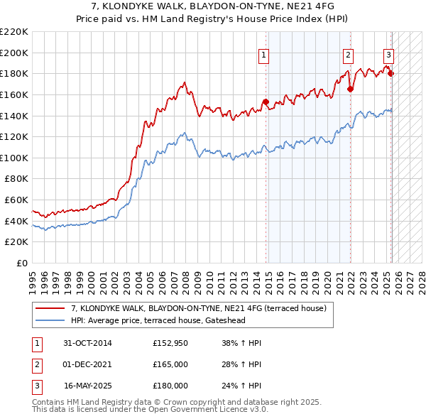 7, KLONDYKE WALK, BLAYDON-ON-TYNE, NE21 4FG: Price paid vs HM Land Registry's House Price Index