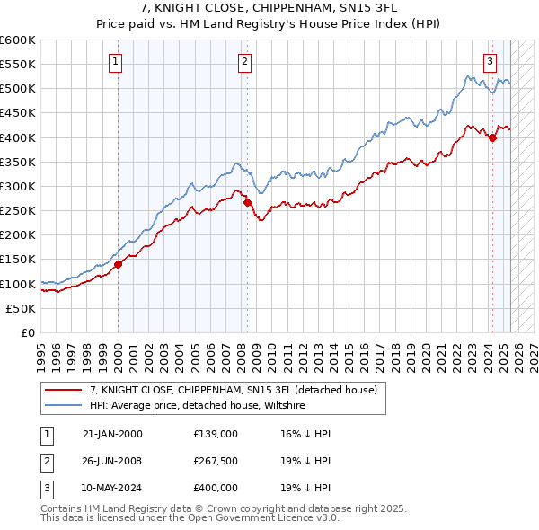 7, KNIGHT CLOSE, CHIPPENHAM, SN15 3FL: Price paid vs HM Land Registry's House Price Index