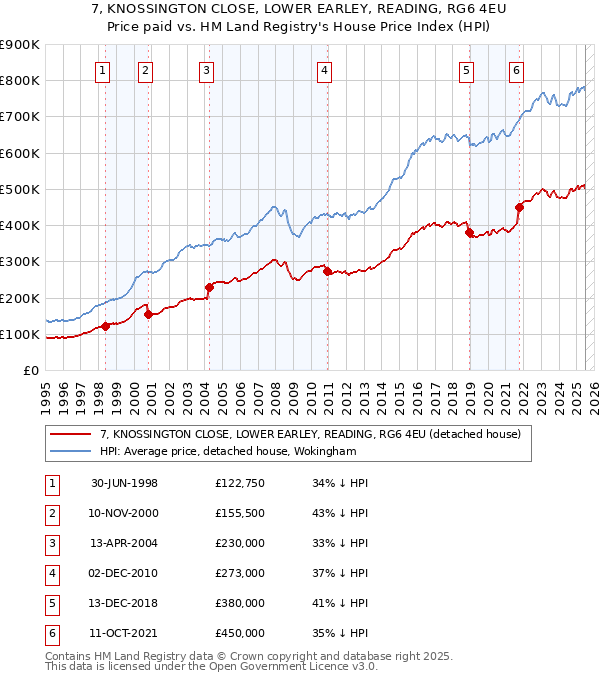7, KNOSSINGTON CLOSE, LOWER EARLEY, READING, RG6 4EU: Price paid vs HM Land Registry's House Price Index