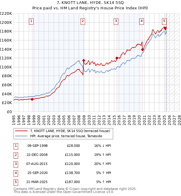 7, KNOTT LANE, HYDE, SK14 5SQ: Price paid vs HM Land Registry's House Price Index