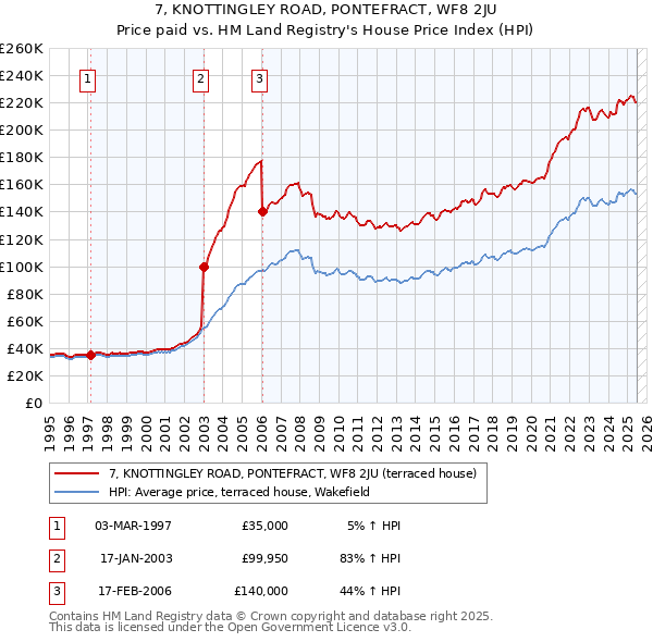 7, KNOTTINGLEY ROAD, PONTEFRACT, WF8 2JU: Price paid vs HM Land Registry's House Price Index