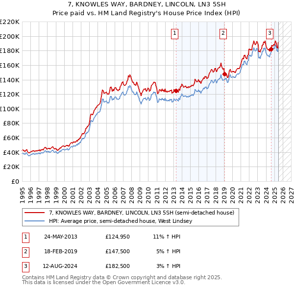 7, KNOWLES WAY, BARDNEY, LINCOLN, LN3 5SH: Price paid vs HM Land Registry's House Price Index