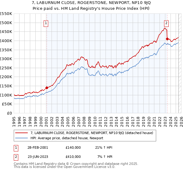 7, LABURNUM CLOSE, ROGERSTONE, NEWPORT, NP10 9JQ: Price paid vs HM Land Registry's House Price Index