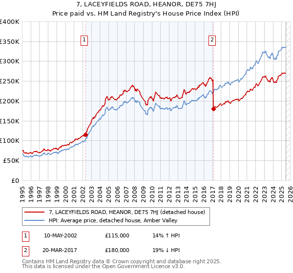 7, LACEYFIELDS ROAD, HEANOR, DE75 7HJ: Price paid vs HM Land Registry's House Price Index