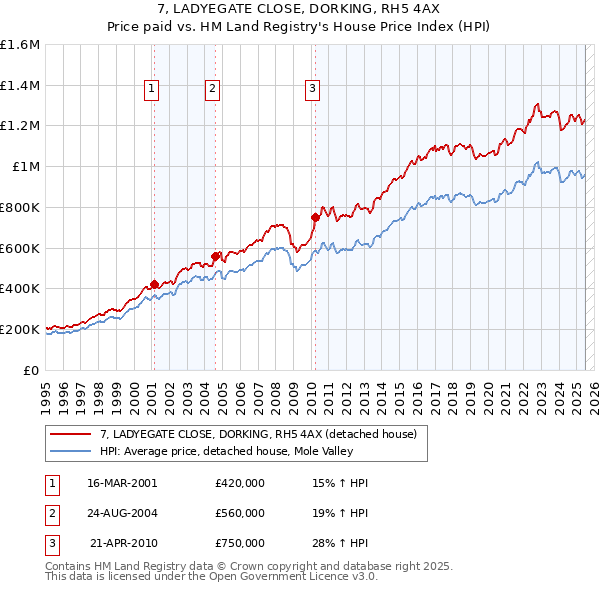 7, LADYEGATE CLOSE, DORKING, RH5 4AX: Price paid vs HM Land Registry's House Price Index