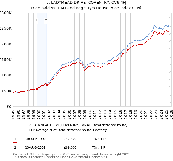 7, LADYMEAD DRIVE, COVENTRY, CV6 4FJ: Price paid vs HM Land Registry's House Price Index