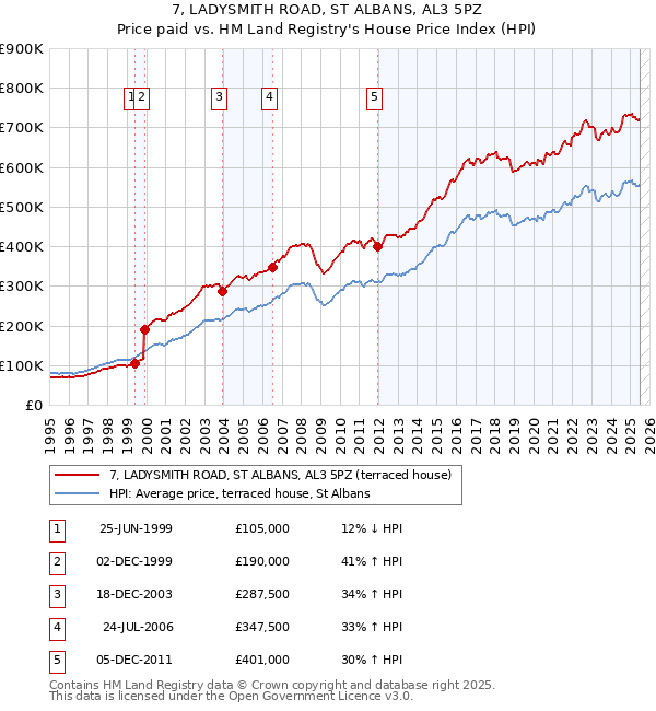 7, LADYSMITH ROAD, ST ALBANS, AL3 5PZ: Price paid vs HM Land Registry's House Price Index