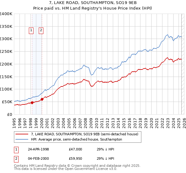 7, LAKE ROAD, SOUTHAMPTON, SO19 9EB: Price paid vs HM Land Registry's House Price Index