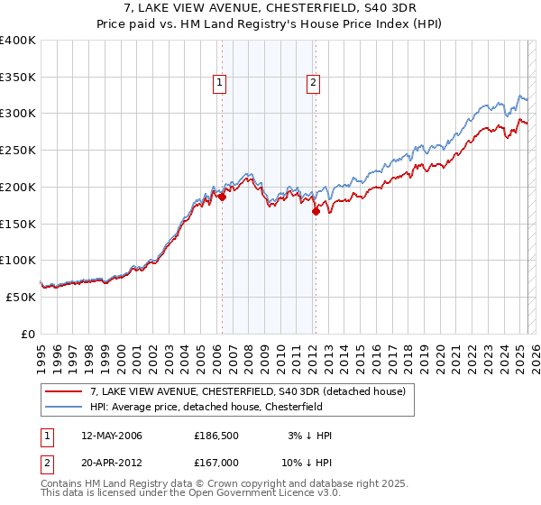 7, LAKE VIEW AVENUE, CHESTERFIELD, S40 3DR: Price paid vs HM Land Registry's House Price Index