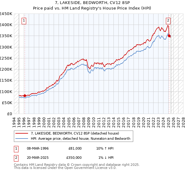 7, LAKESIDE, BEDWORTH, CV12 8SP: Price paid vs HM Land Registry's House Price Index