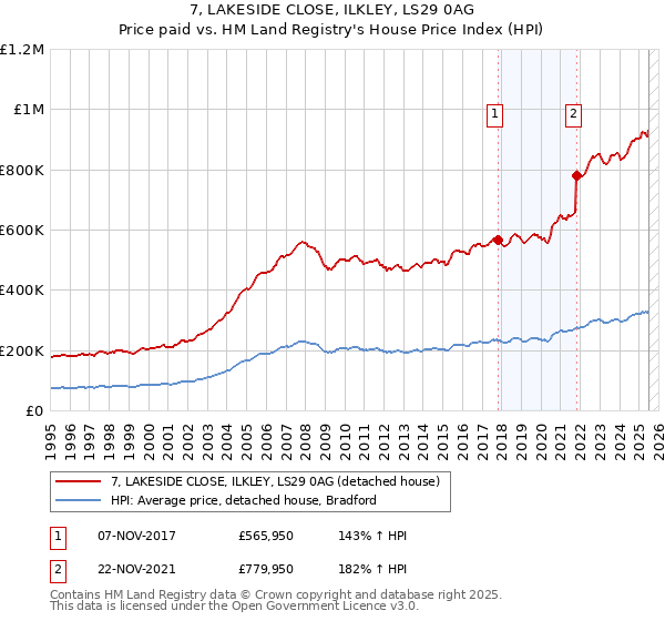 7, LAKESIDE CLOSE, ILKLEY, LS29 0AG: Price paid vs HM Land Registry's House Price Index