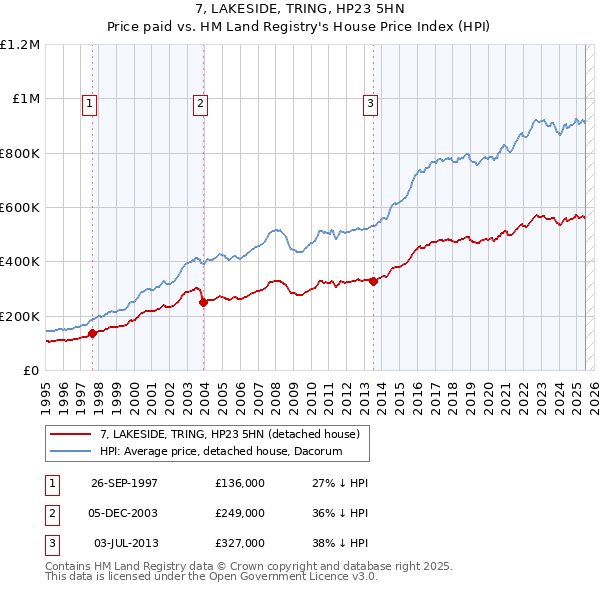 7, LAKESIDE, TRING, HP23 5HN: Price paid vs HM Land Registry's House Price Index