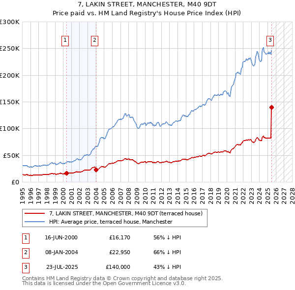7, LAKIN STREET, MANCHESTER, M40 9DT: Price paid vs HM Land Registry's House Price Index