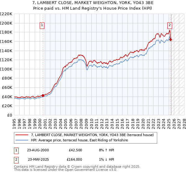 7, LAMBERT CLOSE, MARKET WEIGHTON, YORK, YO43 3BE: Price paid vs HM Land Registry's House Price Index