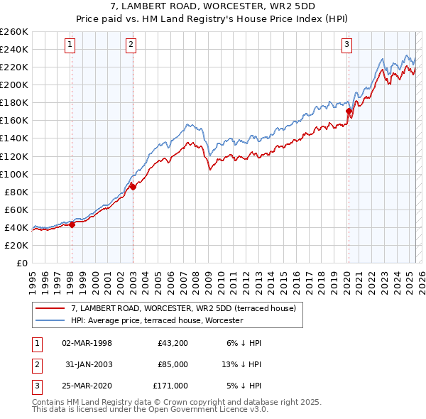 7, LAMBERT ROAD, WORCESTER, WR2 5DD: Price paid vs HM Land Registry's House Price Index