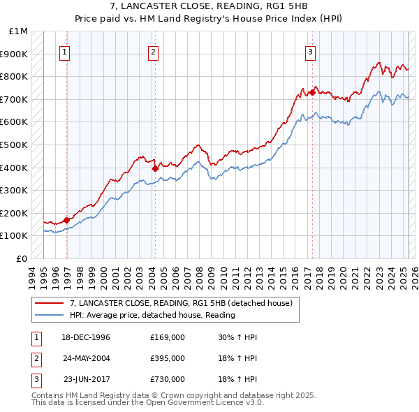 7, LANCASTER CLOSE, READING, RG1 5HB: Price paid vs HM Land Registry's House Price Index