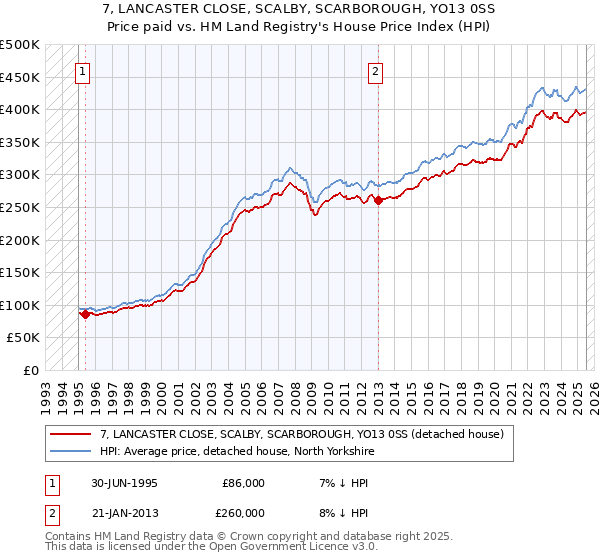 7, LANCASTER CLOSE, SCALBY, SCARBOROUGH, YO13 0SS: Price paid vs HM Land Registry's House Price Index