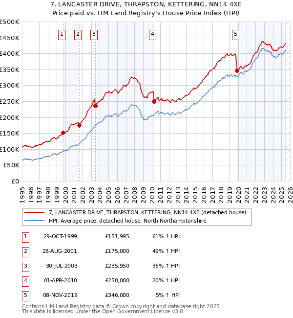 7, LANCASTER DRIVE, THRAPSTON, KETTERING, NN14 4XE: Price paid vs HM Land Registry's House Price Index