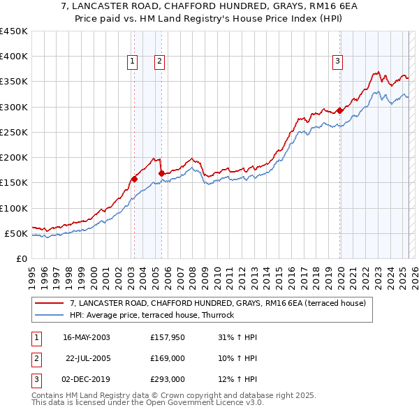 7, LANCASTER ROAD, CHAFFORD HUNDRED, GRAYS, RM16 6EA: Price paid vs HM Land Registry's House Price Index
