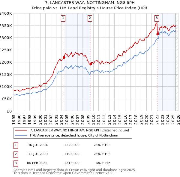 7, LANCASTER WAY, NOTTINGHAM, NG8 6PH: Price paid vs HM Land Registry's House Price Index