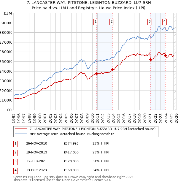 7, LANCASTER WAY, PITSTONE, LEIGHTON BUZZARD, LU7 9RH: Price paid vs HM Land Registry's House Price Index