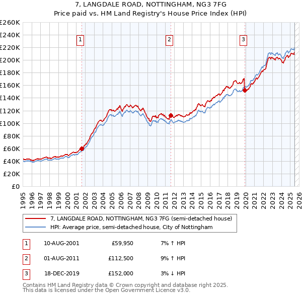 7, LANGDALE ROAD, NOTTINGHAM, NG3 7FG: Price paid vs HM Land Registry's House Price Index