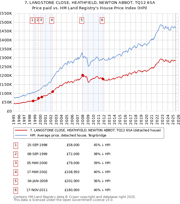 7, LANGSTONE CLOSE, HEATHFIELD, NEWTON ABBOT, TQ12 6SA: Price paid vs HM Land Registry's House Price Index