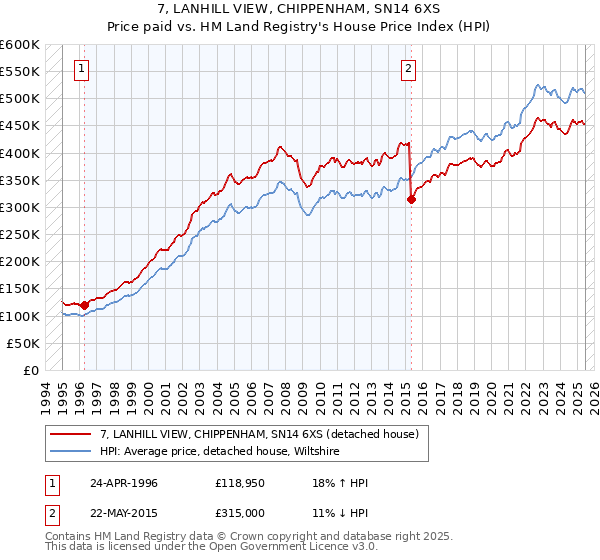 7, LANHILL VIEW, CHIPPENHAM, SN14 6XS: Price paid vs HM Land Registry's House Price Index