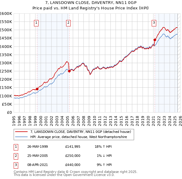 7, LANSDOWN CLOSE, DAVENTRY, NN11 0GP: Price paid vs HM Land Registry's House Price Index