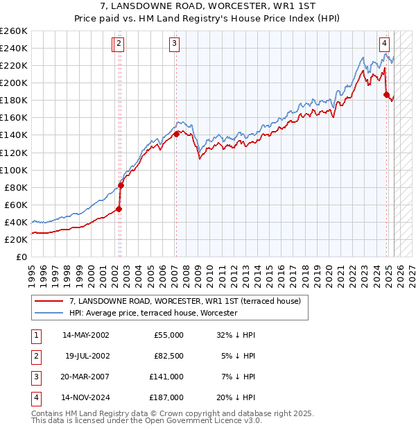 7, LANSDOWNE ROAD, WORCESTER, WR1 1ST: Price paid vs HM Land Registry's House Price Index
