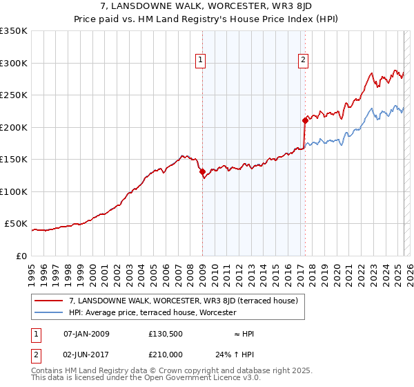 7, LANSDOWNE WALK, WORCESTER, WR3 8JD: Price paid vs HM Land Registry's House Price Index