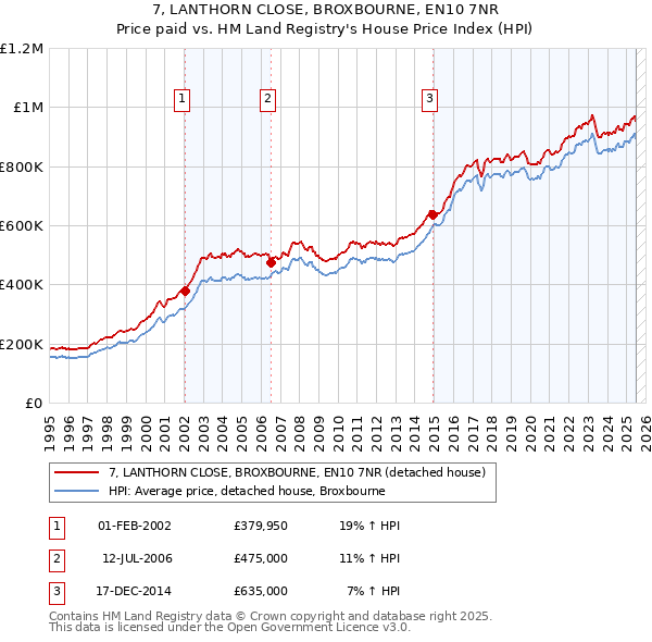 7, LANTHORN CLOSE, BROXBOURNE, EN10 7NR: Price paid vs HM Land Registry's House Price Index