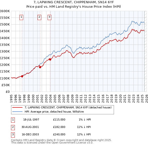7, LAPWING CRESCENT, CHIPPENHAM, SN14 6YF: Price paid vs HM Land Registry's House Price Index