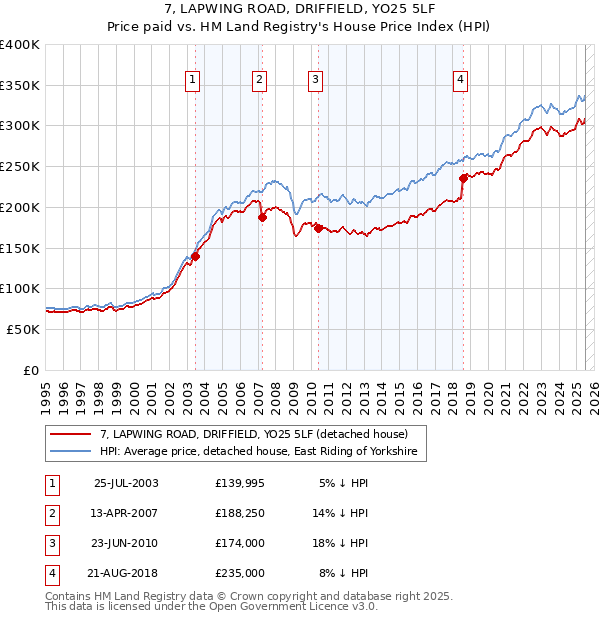 7, LAPWING ROAD, DRIFFIELD, YO25 5LF: Price paid vs HM Land Registry's House Price Index