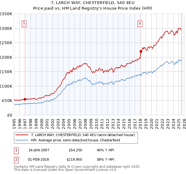7, LARCH WAY, CHESTERFIELD, S40 4EU: Price paid vs HM Land Registry's House Price Index