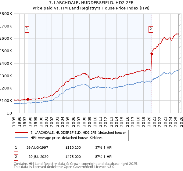 7, LARCHDALE, HUDDERSFIELD, HD2 2FB: Price paid vs HM Land Registry's House Price Index