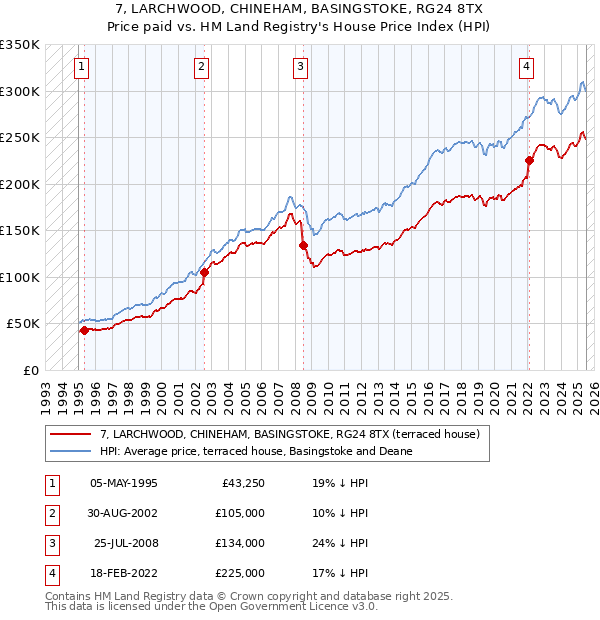 7, LARCHWOOD, CHINEHAM, BASINGSTOKE, RG24 8TX: Price paid vs HM Land Registry's House Price Index
