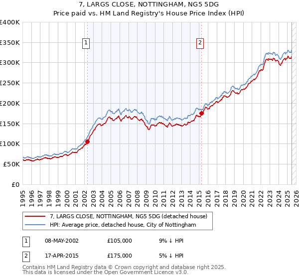 7, LARGS CLOSE, NOTTINGHAM, NG5 5DG: Price paid vs HM Land Registry's House Price Index