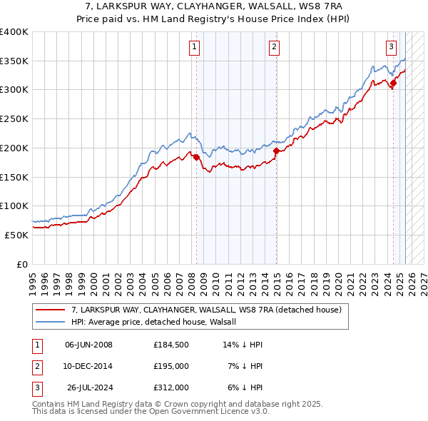 7, LARKSPUR WAY, CLAYHANGER, WALSALL, WS8 7RA: Price paid vs HM Land Registry's House Price Index